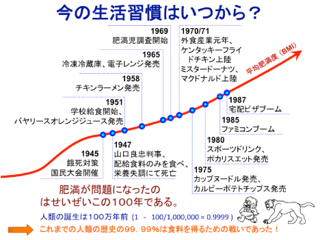 図１ 日本の食生活と変遷と平均肥満度